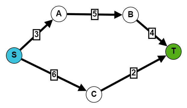 Flow network